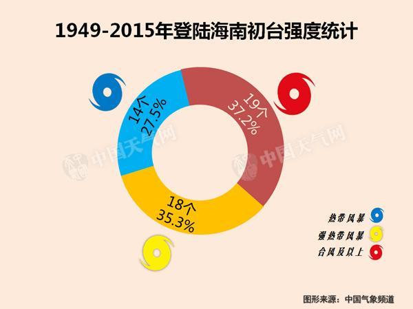 臺風(fēng)“銀河”【】日【】時【】分登陸海南 4省區(qū)有強風(fēng)雨