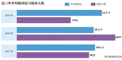 2017京考最熱崗位競(jìng)爭(zhēng)400比1 212個(gè)職位無人報(bào)考