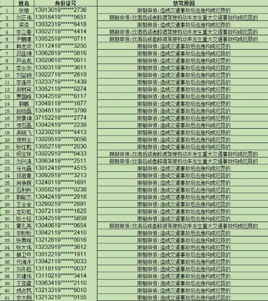 權(quán)威！河北省交管局公布上半年781名終生禁駕名單！