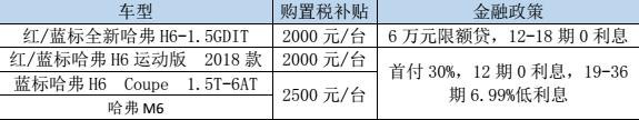 購(gòu)置稅補(bǔ)貼——哈弗誠(chéng)意滿滿
