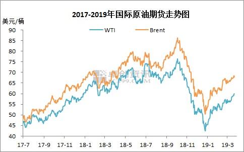 2017-2019年國(guó)際原油期貨價(jià)格走勢(shì)圖。來(lái)源：卓創(chuàng)資訊