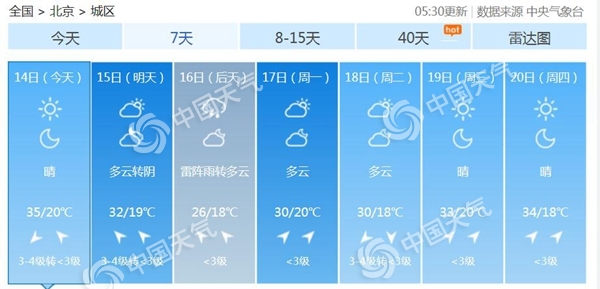 35℃！今天北京高溫天氣重返需防曬 周末降雨降溫